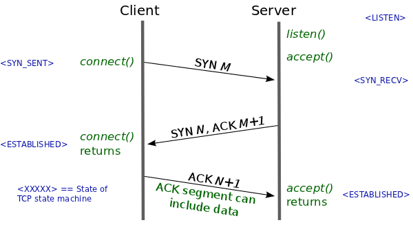 Setting up a TCP connection