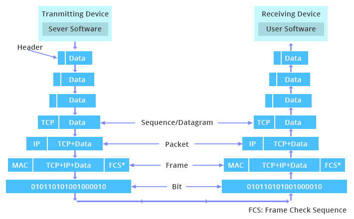 Data Flow