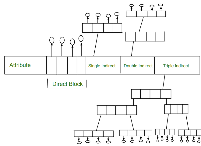 Inode Structure