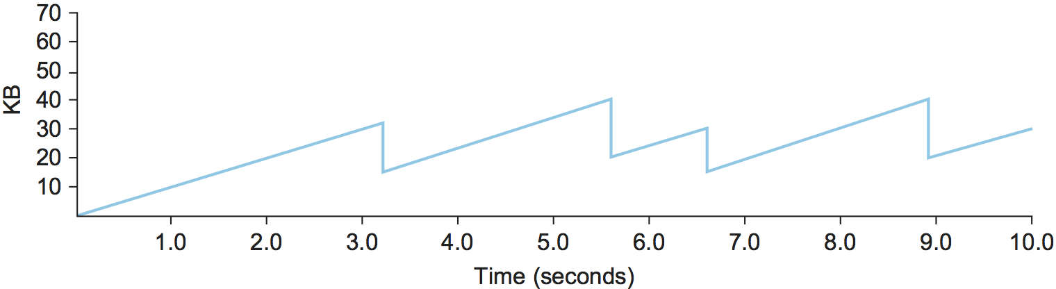 AIMD pattern over time