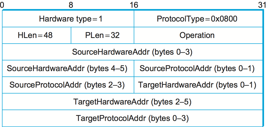 ARP Packet Structure