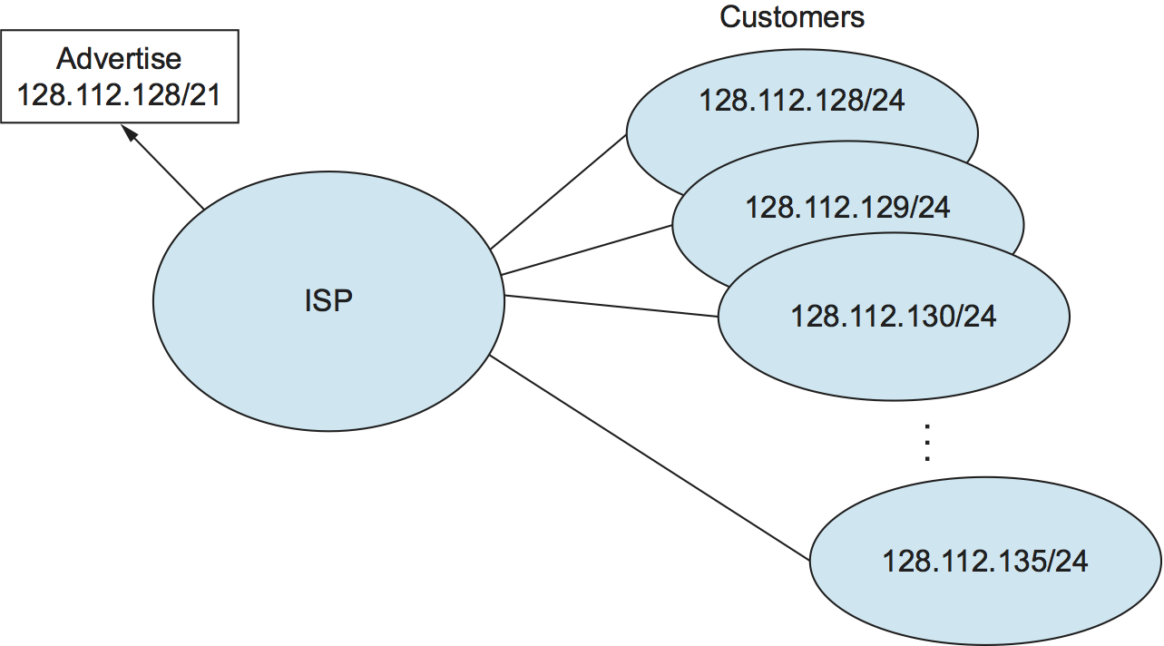 Route Aggregation with CIDR