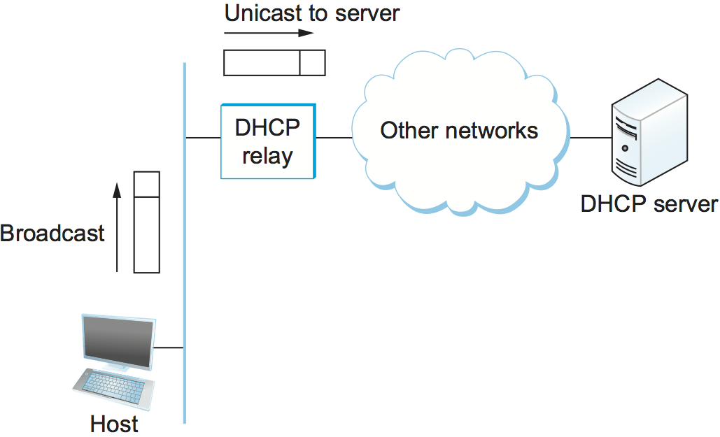 DHCP Setup with Relay