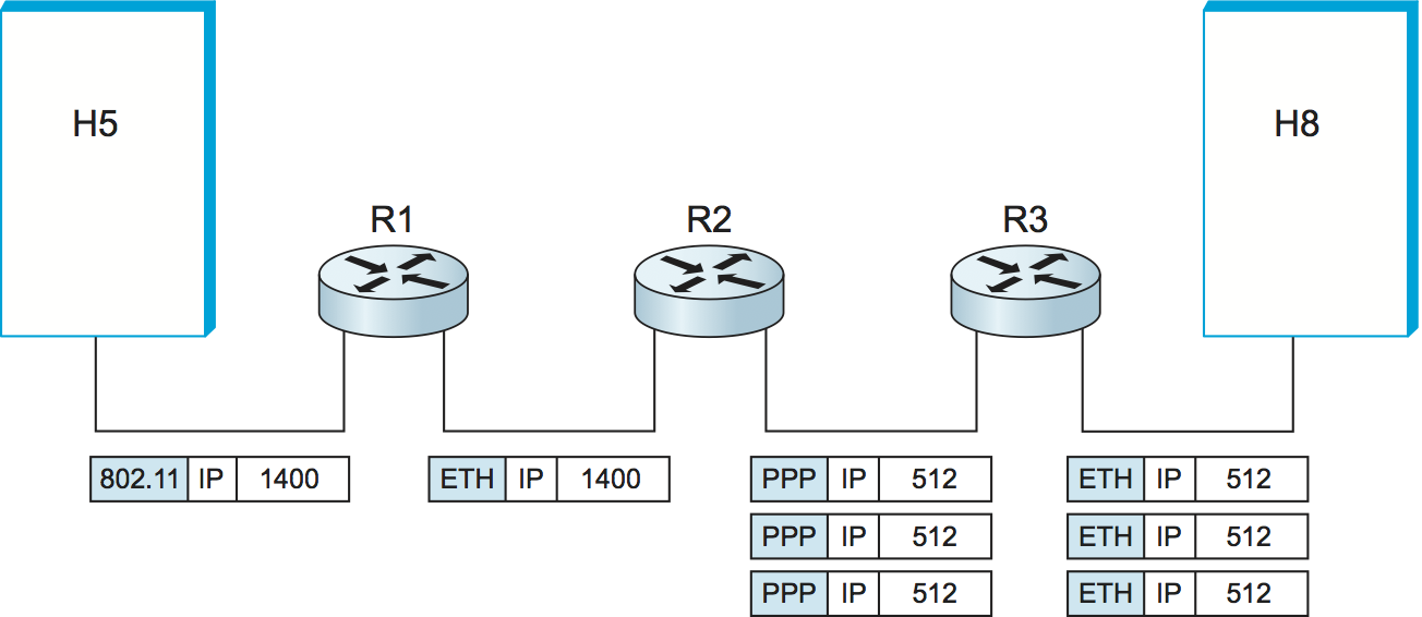 IP packet Travesal over Network