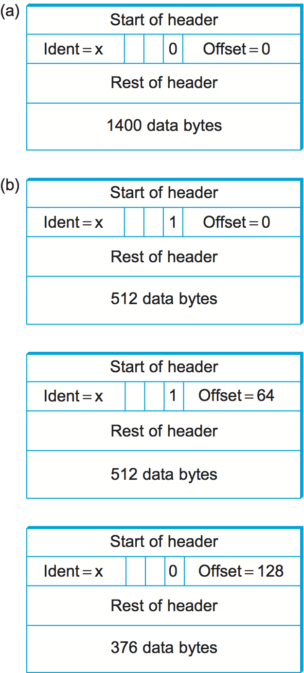 Breakdown of IP Packet
