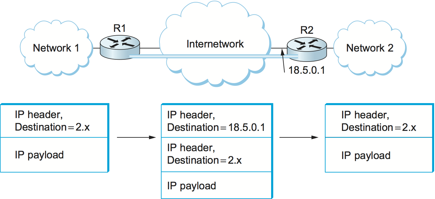 IP tunnel over internet