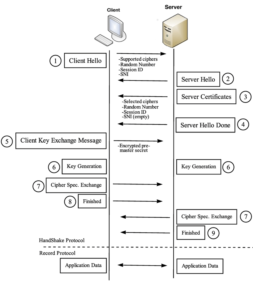 TLS v1.2.  Negotiation