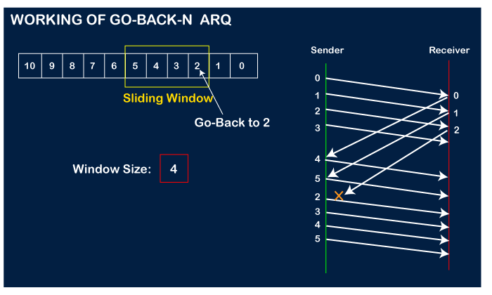 Go Back N transmission