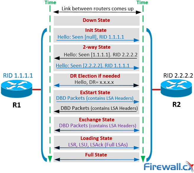 OSPF Neighbour States