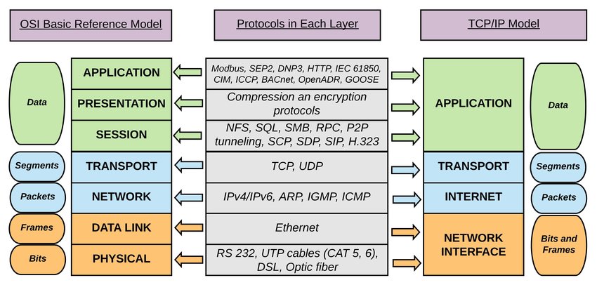 Networking Models