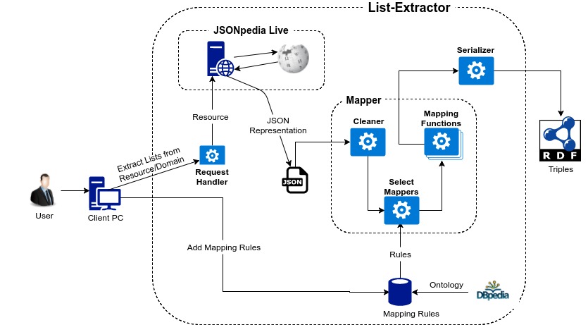 The Project Architecture